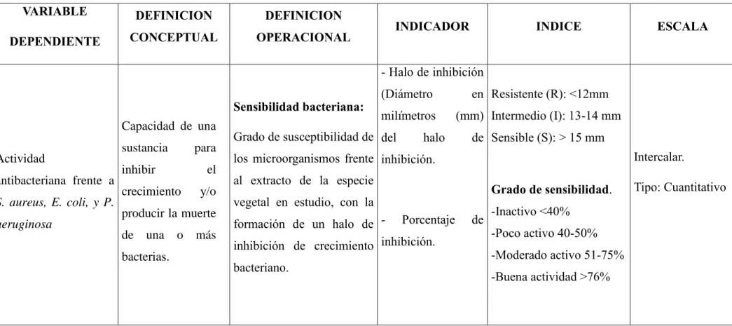 Tabla N° 5: Variable Dependiente     VARIABLE  DEPENDIENTE  DEFINICION  CONCEPTUAL  DEFINICION 