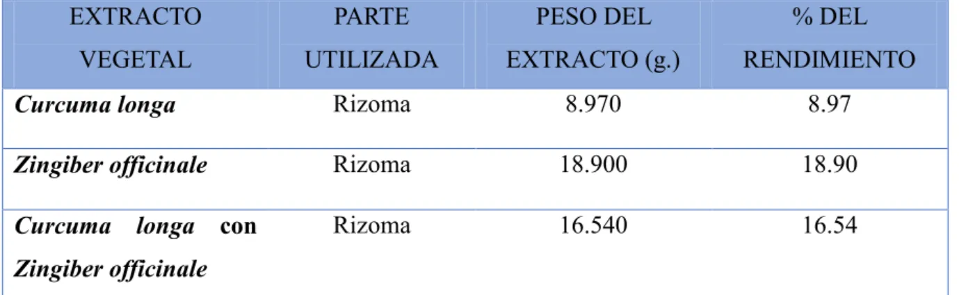 Tabla N° 7: Porcentajes de rendimientos de los extractos obtenidos  EXTRACTO  VEGETAL  PARTE  UTILIZADA  PESO DEL  EXTRACTO (g.)  % DEL  RENDIMIENTO 
