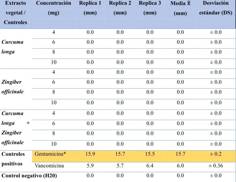Tabla  N°  9:  Media  y  desviación  estándar  de  los  diámetros  de  halos  de  inhibición  (mm) de los extractos metanólicos de los rizomas  C