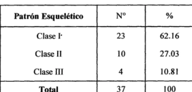 CUADRO N° 01.  Pacientes según patrón esquelético. 