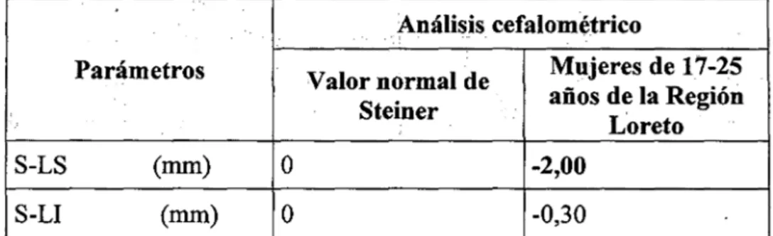 CUADRO N° 9.  Línea S de  Steiner 