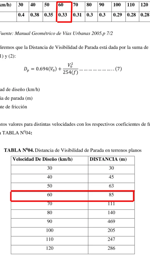TABLA N 0 04. Distancia de Visibilidad de Parada en terrenos planos  Velocidad De Diseño (km/h)  DISTANCIA (m) 
