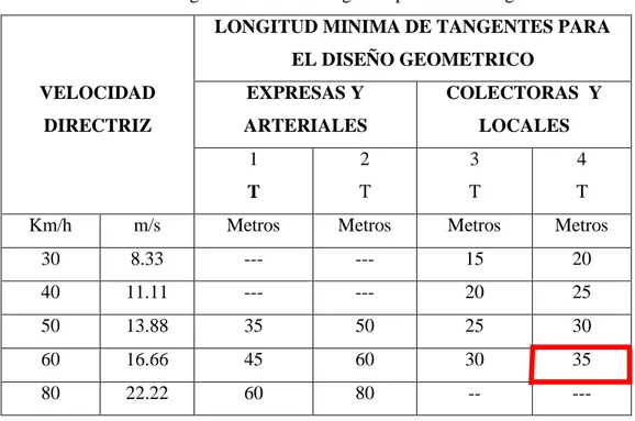 TABLA N 0  06. Longitud mínima de tangentes para el diseño geométrico. 