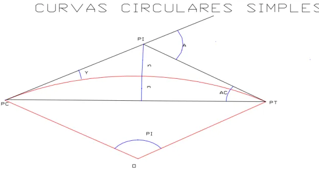 FIGURA N 0 06. Curvas circulares simples 