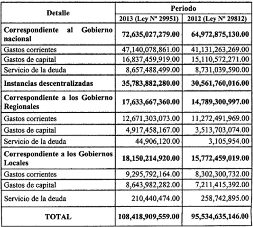 Tabla N° 2.1. Presupuesto anual de gastos para los afios 2013,2012 (en S/.) 