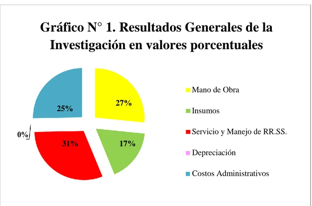 Gráfico N° 1. Resultados Generales de la  Investigación en valores porcentuales 