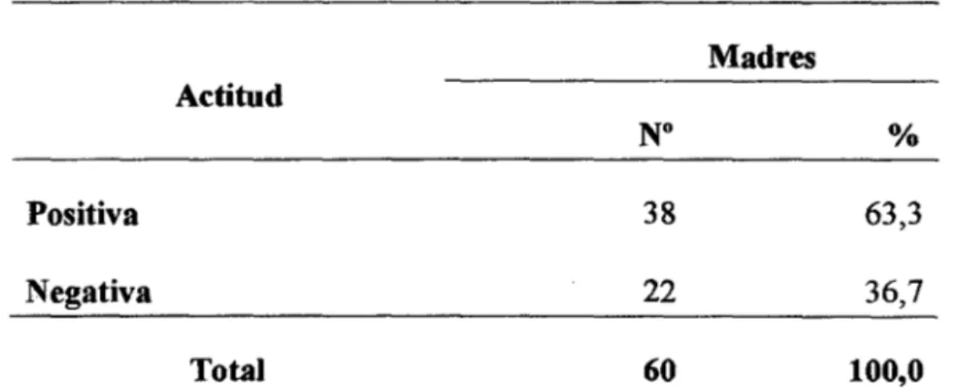 TABLA  l.  Actitud  de  las  madres  con  hijos  de  6  a  36  meses  atendidas  en  el  Centro de Salud Ichocán 2012