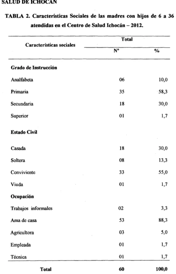 TABLA  2.  Características  Sociales  de  las  madres  con  hijos  de  6  a  36  meses  atendidas en el Centro de Salud Icbocán - 2012