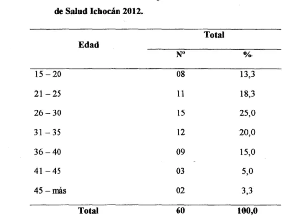 TABLA 3. Edad de las madres con hijos de 6 a  36 meses atendidos en el Centro  de Salud Ichocán 2012