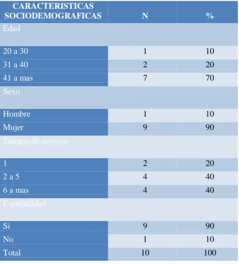 CUADRO   1.   Características   Sociodemográficas   del   Profesional   de   Enfermería