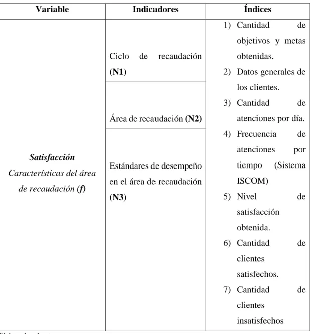 Cuadro N° 2 Variable, indicadores e índices 