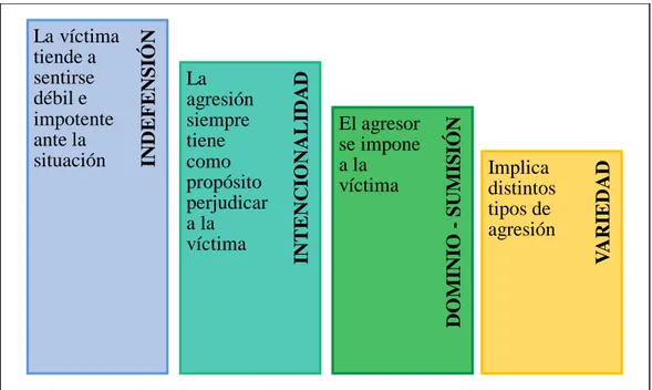 Figura 2. Características del Bullying.