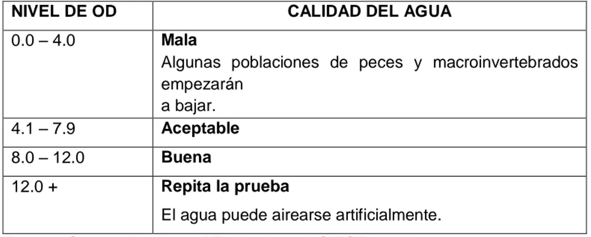 Tabla 1. Concentraciones de oxígeno en función de la calidad del agua. 