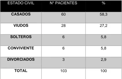 TABLA  N°  3  PACIENTES  HIPERTENSOS  ATENDIDOS  EN  CONSULTORIO  EXTERNO  DE  CARDIOLOGÍA  DEL  HOSPITAL  REGIONAL  DOCENTE  LAS  MERCEDES ENERO- NOVIEMBRE 2016 SEGÚN ESTADO CIVIL 