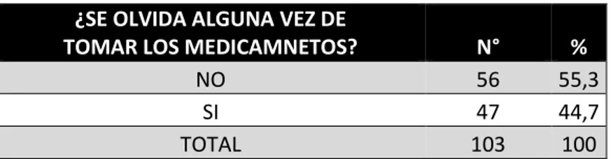 GRÁFICO  N°  6    Test  de  adherencia  de  Morisky-Green  y  Levine  en  pacientes  hipertensos  atendidos  en  consultorio  externo  de  cardiología  del  Hospital  Regional  Docente  Las  Mercedes  enero-  noviembre  2016