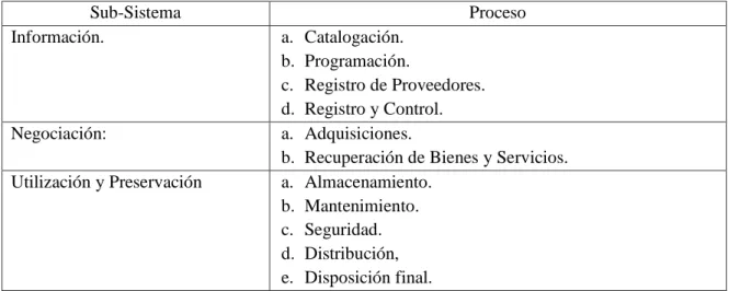 Cuadro 2. Sub-sistemas y procesos del Sistema de Abastecimiento. 