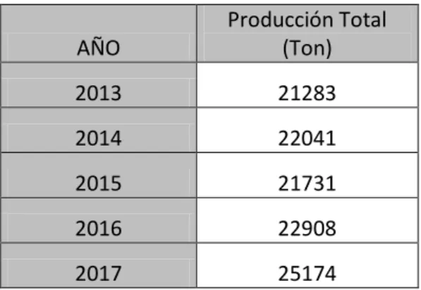 Cuadro N° 10 Producción Histórica de aguaje en la región Loreto.