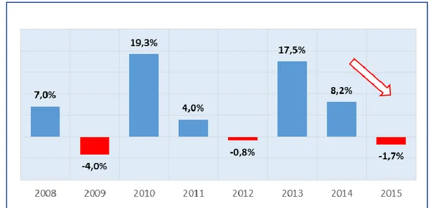 Gráfico N°5: Variación anual del Índice de Producción  Manufacturero de la fabricación de productos plásticos