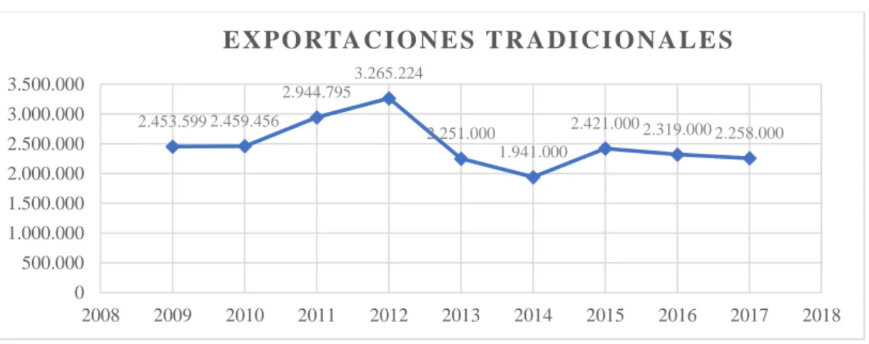 Figura 1: Evolución de las exportaciones tradicionales. 