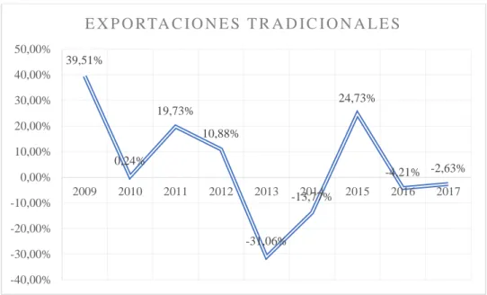 Figura 2: Evolución de las exportaciones tradicionales 