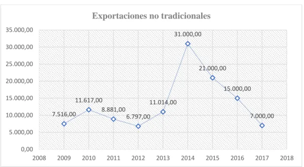 Figura 3: Evolución de las exportaciones no tradicionales 