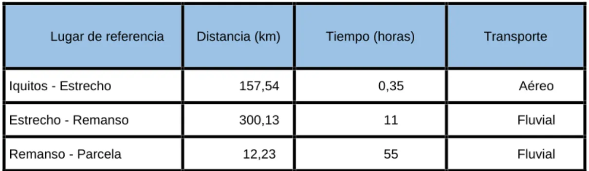 Cuadro 5. Accesibilidad al área de estudio