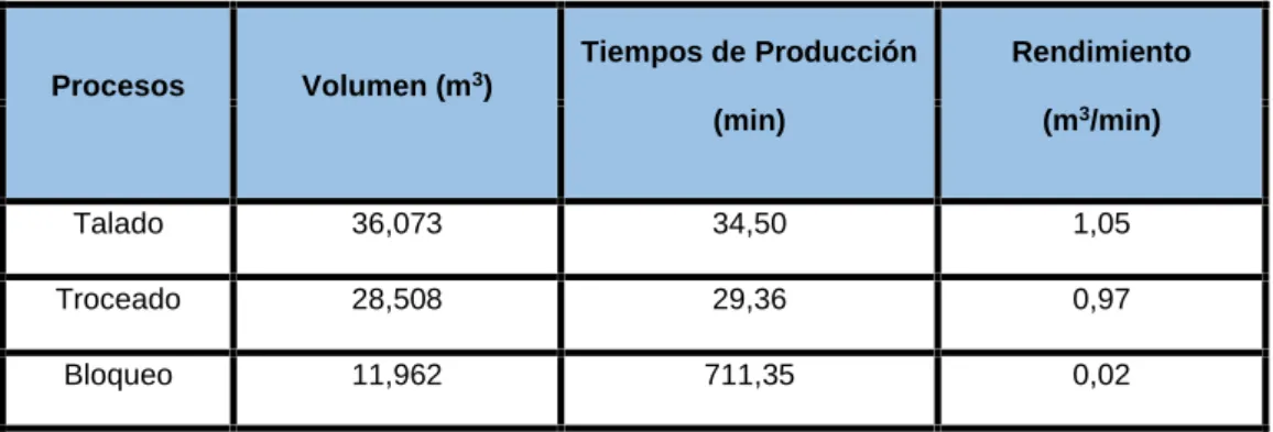 Cuadro 8. Rendimiento de operación en los procesos de la madera