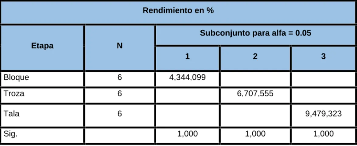Cuadro 10. Comparación de  rendimiento de  la  madera expresado  en porcentaje
