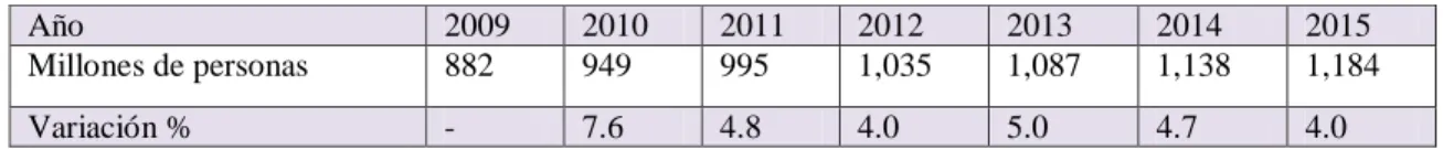 Tabla 1: Llegadas de Turistas en el Mundo, Período 2009-2015 