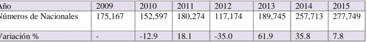 Tabla  4: Llegadas de Turistas Nacionales al CTQ, Periodo 2009-2015 