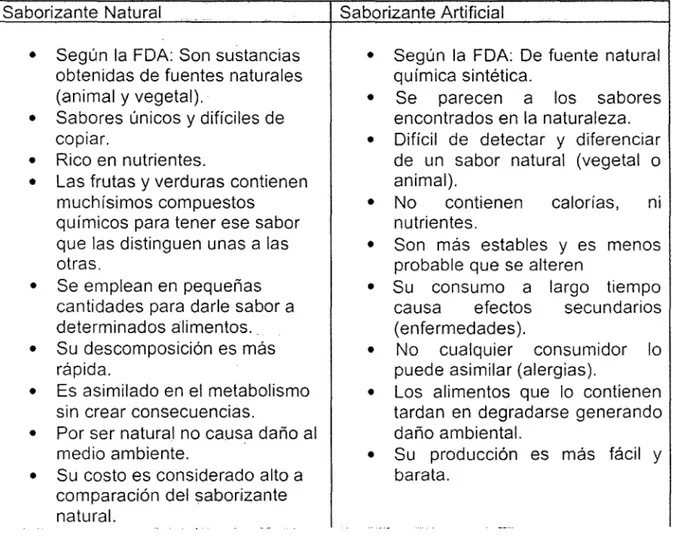 Tabla 01  -Diferencia entre Saborizante natural y Saborizante Artificial  Saborizante  Natural  Saborizante Artificial 