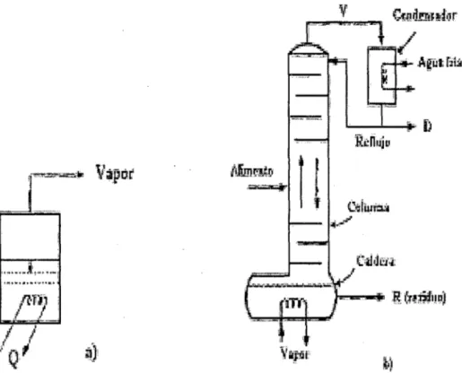 Figura 03  Ciclo que se cumple en a)  extracción por arrastre de vapor  b)  Extracción en continuo Sólido-Liquido (Soxhlet)