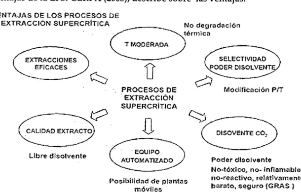 Figura 04:  Ventaja de los procesos de extracción supercrítica 