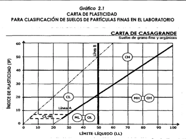 Gráfico  2.1  CARTA DE  PLASTICIDAD 