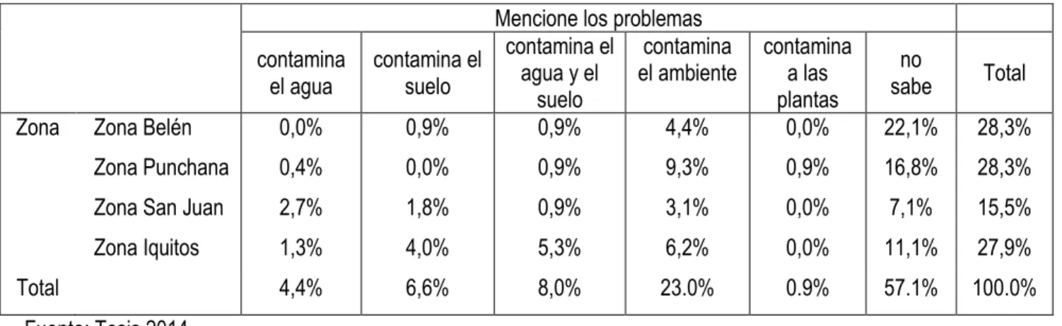 Cuadro N° 16. Problemas que generan las pilas  Mencione los problemas  contamina  el agua  contamina el suelo  contamina el agua y el  suelo  contamina  el ambiente  contamina a las plantas  no  sabe  Total  Zona  Zona Belén 