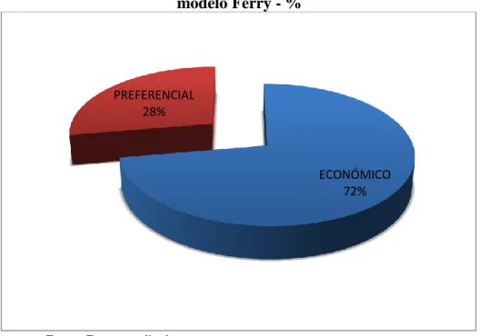 Gráfico N° 11. Tipo de tarifa que compró en la empresa de transporte acuático  modelo Ferry - % 