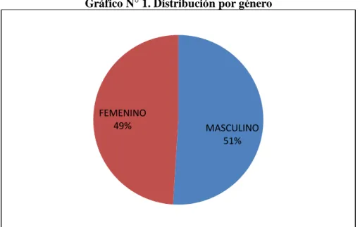 Gráfico N° 1. Distribución por género 