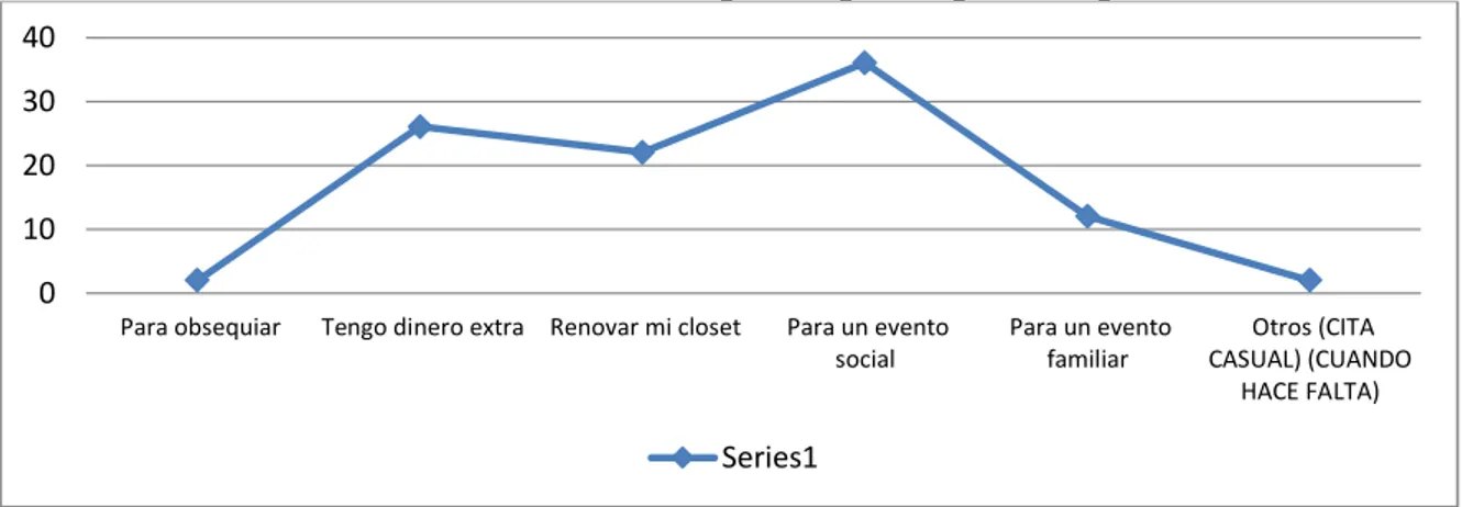 Gráfico N° 12. Representación porcentual compra de ropa casual 