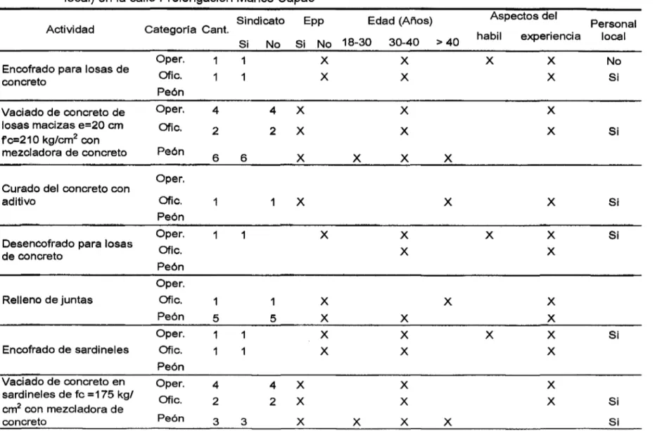 Tabla 11.  Factores influyentes en el  rendimiento de mano de obra (sindicalismo,  epp,  edad,  aspectos del trabajador,  personal  local) en  la calle Prolongación Manco Capac 