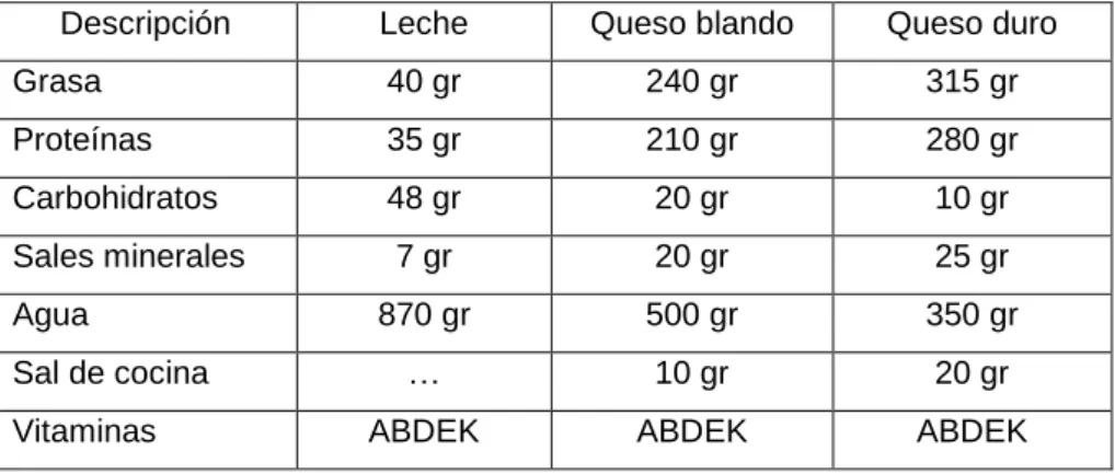 Tabla 2: Composición por  1Kg de leche, queso blanco y queso duro. 