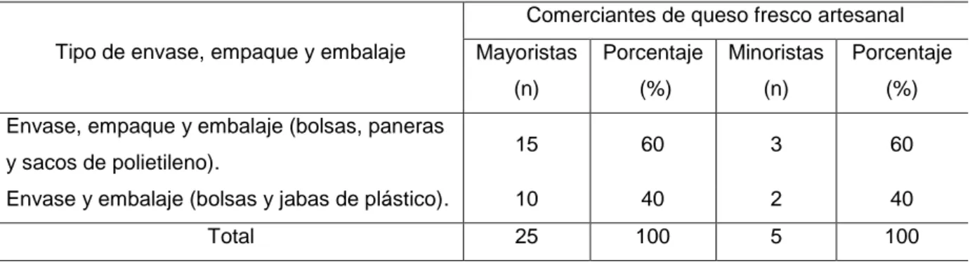 Tabla  13:  Envase,  empaque  y  embalaje  utilizado  en  la  comercialización  del  queso  fresco  artesanal