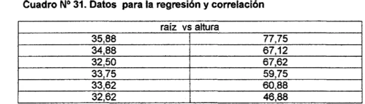 Cuadro N 6  31.  Datos  para la regresión  y  correlación  raíz  vs altura  35,88  77,75  34,88  67,12  32,50  67,62  3375  59,75  33,62  60,88  32,62  46,88 