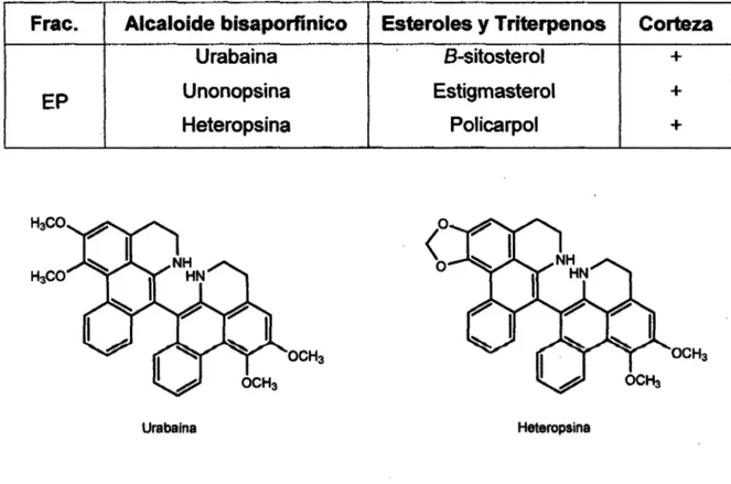 Tabla N°03. Alcaloides bisaporffnicos  y  componentes neutros de corteza de  U.  spectabilis