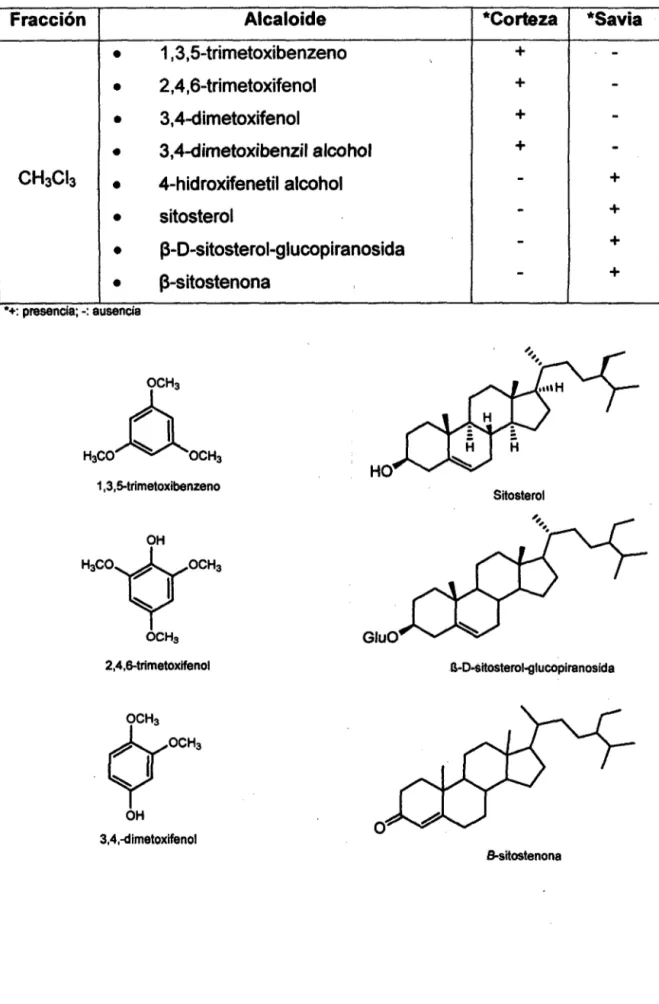 Tabla N° 05. Alcaloides de corteza  y  savia de Cróton lechleri.  Fracción  Alcaloide  •  1,3,5-trimetoxibenzeno  •  2,4,6-trimetoxifenol  •  3,4-dimetoxifenol  •  3,4-dimetoxibenzil alcohol 