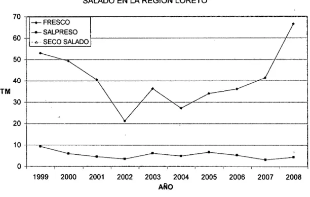 GRÁFICO N° 2.2:  DESEMBARQUE TOTAL DE  GAMITANA DEL MEDIO  NATURAL AL ESTADO FRESCO,  SALPRESO Y SECO  SALADO EN LA REGIÓN  LORETO 