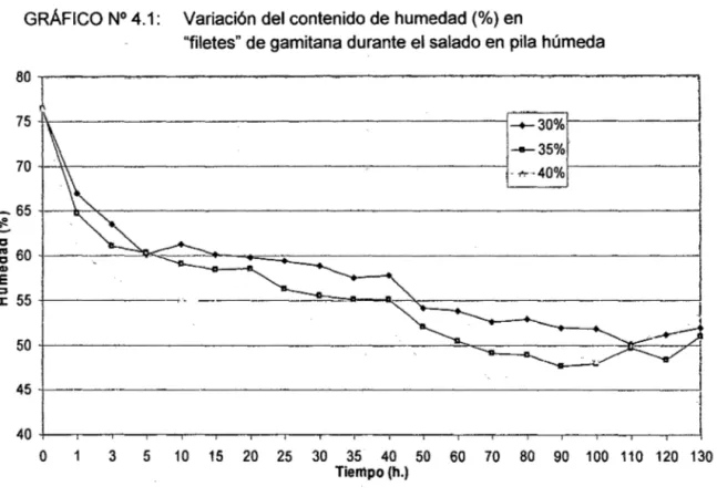 GRÁFICO N° 4.1:  Variación del contenido de humedad (%)en 