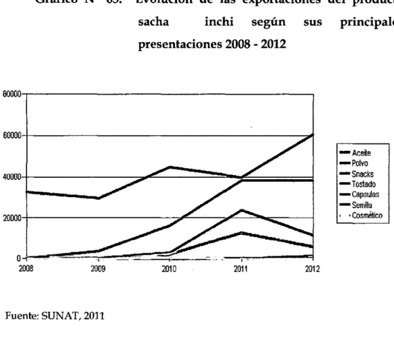 Gráfico  N°  05.  Evolución  de  las  exportaciones  del  producto  sacha  inchi  según  sus  principales  presentaciones 2008 - 2012  80000~-----------------------------------------,  60000  -Acefte  -Polvo  40000  -snscks  -Tostado  -capsulas  -semilla  