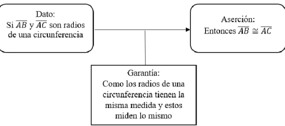 Figura 2.4: Estructura ternaria de un argumento mixto 