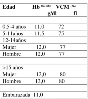 Tabla 4. Límites inferiores de lo normal para hemoglobina (Hb), y volumen corpuscular medio  (VCM)