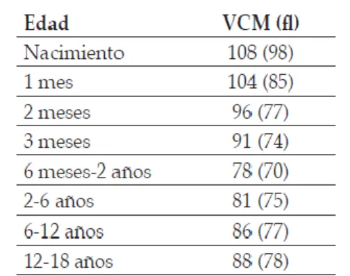Tabla N° 05 :  (97)  Valores normales de volumen corpuscular medio (VCM) durante la infancia y  la adolescencia 